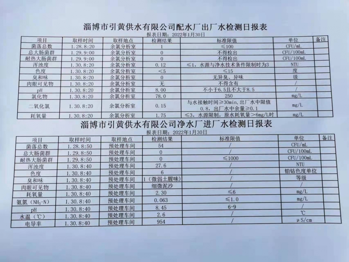 1月30日淄博市引黃供水有限公司配水廠出廠水、凈水廠進(jìn)廠水檢測日?qǐng)?bào)表
